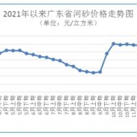 海砂每方272元 碎石最高下跌1.48%！廣東砂石價格窄幅波動